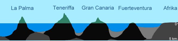 Geologie der Kanaren Grafik